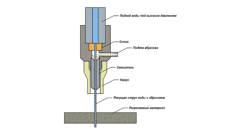 Схема гидроабразивной резки