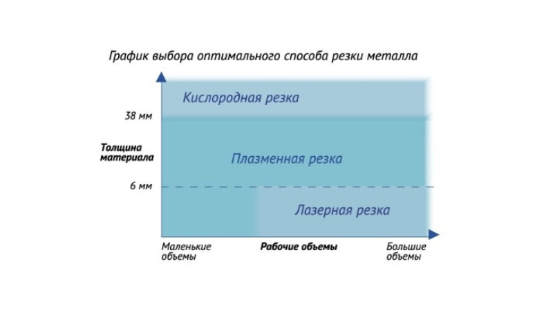 График выбора оптимального способа резки металла